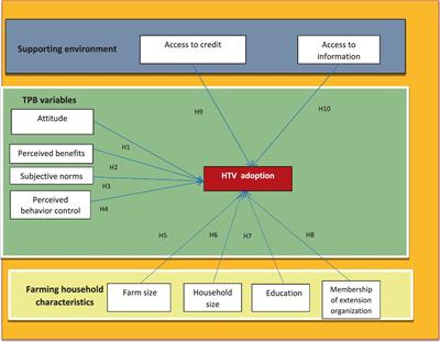 Factors affecting the adoption of high technology in vegetable production in Hanoi, Vietnam